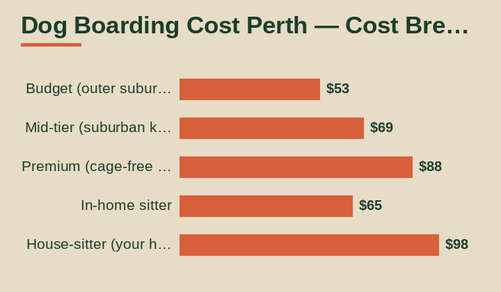 dog boarding cost perth cost breakdown comparison
