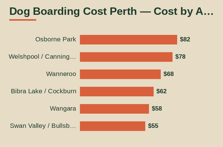 dog boarding cost perth cost by area