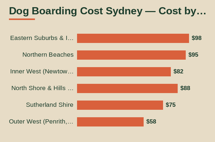 dog boarding cost sydney cost by area