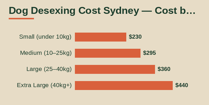 dog desexing cost Sydney cost by area