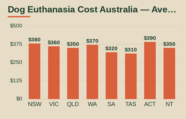dog euthanasia cost australia average cost by Australian state