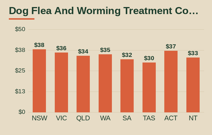 dog flea and worming treatment cost australia average cost by Australian state