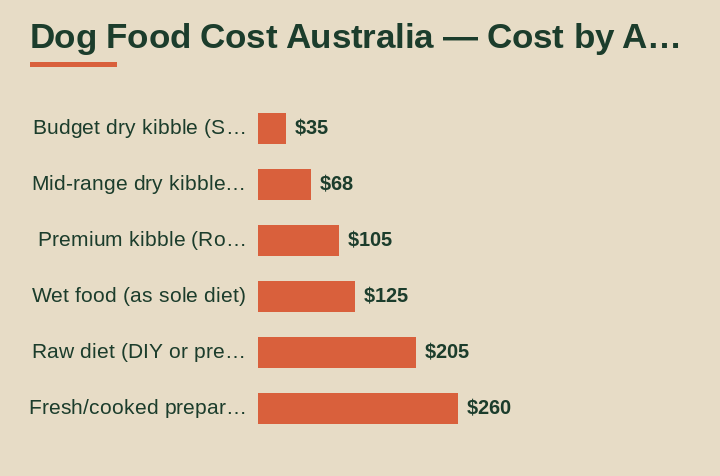 dog food cost Australia cost by area