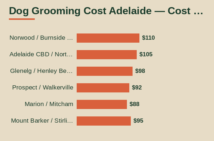 dog grooming cost adelaide cost by area