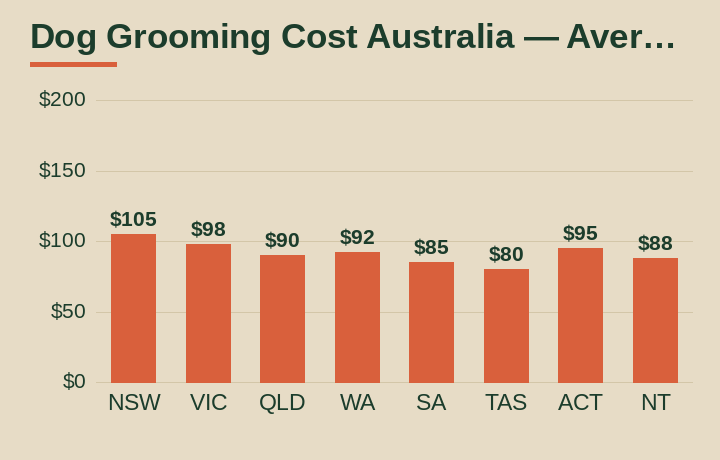dog grooming cost australia average cost by Australian state