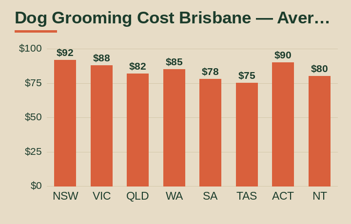 dog grooming cost Brisbane average cost by Australian state