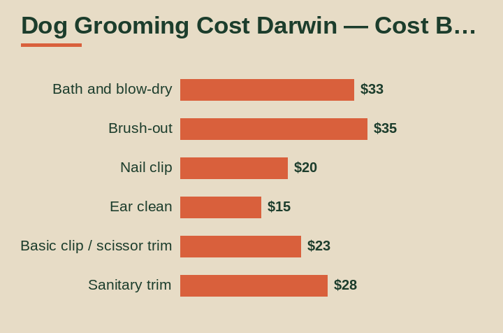 dog grooming cost darwin cost breakdown comparison