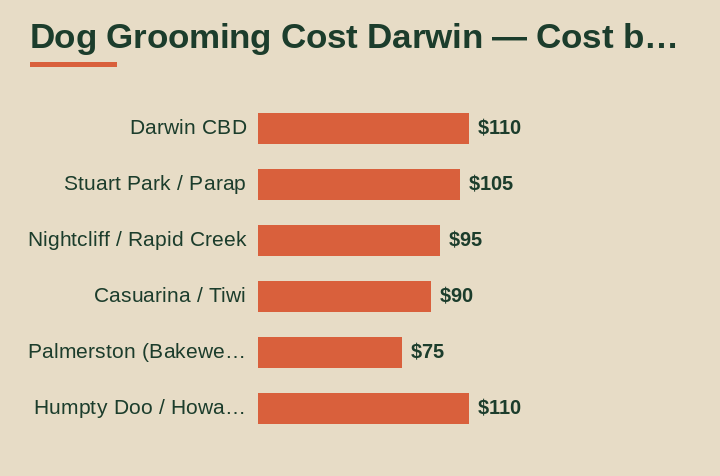 dog grooming cost darwin cost by area