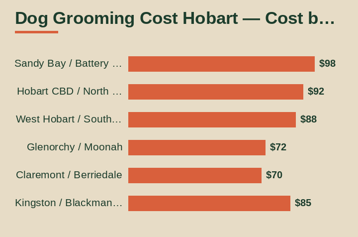 dog grooming cost hobart cost by area