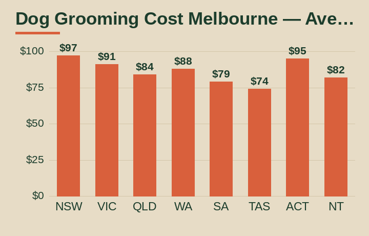 dog grooming cost Melbourne average cost by Australian state