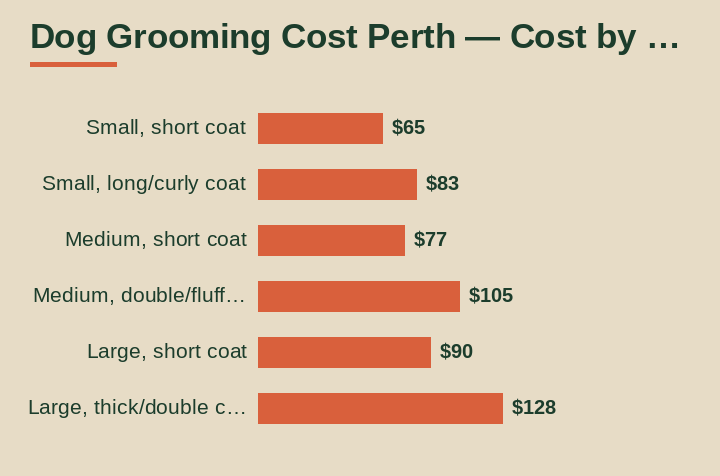 dog grooming cost Perth cost by area