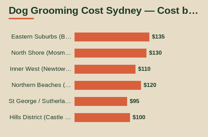 dog grooming cost sydney cost by area