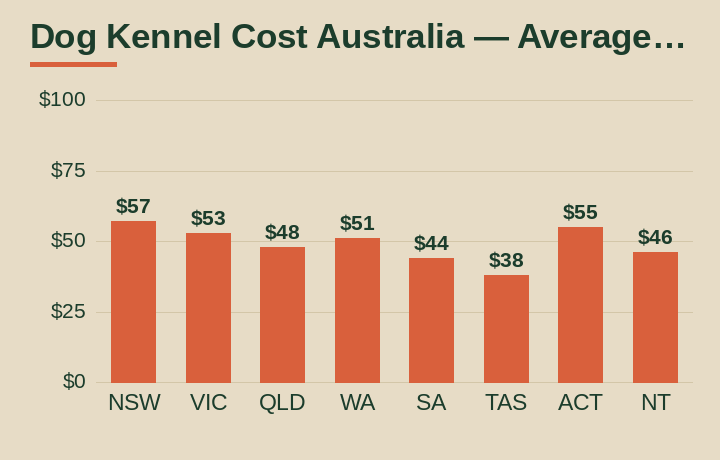 dog kennel cost australia average cost by Australian state