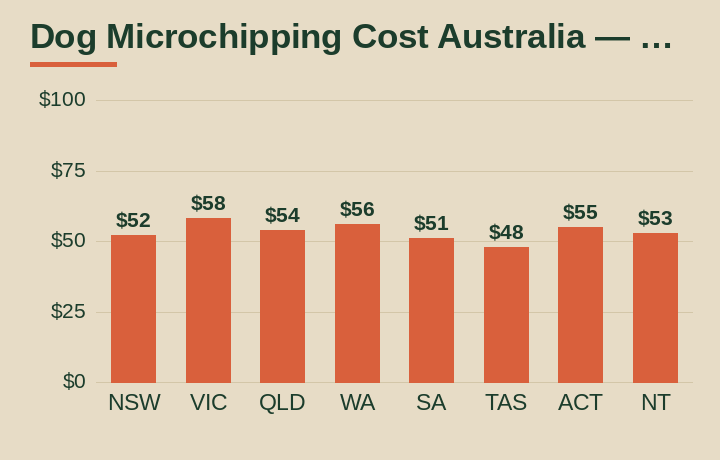 dog microchipping cost australia average cost by Australian state