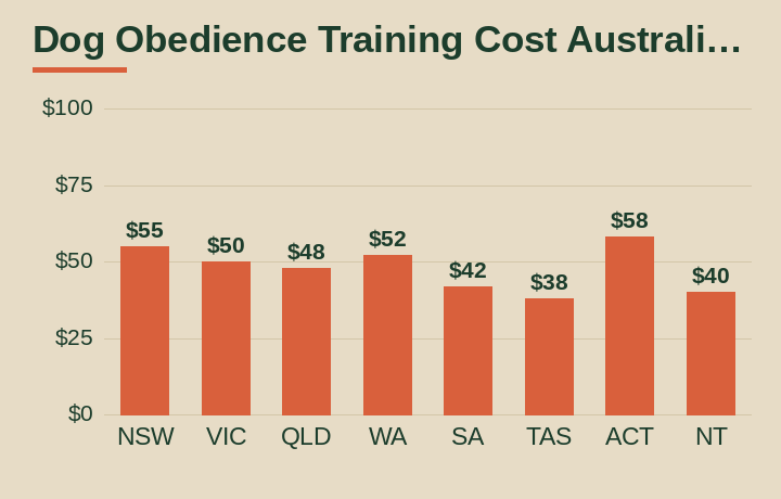 dog obedience training cost australia average cost by Australian state