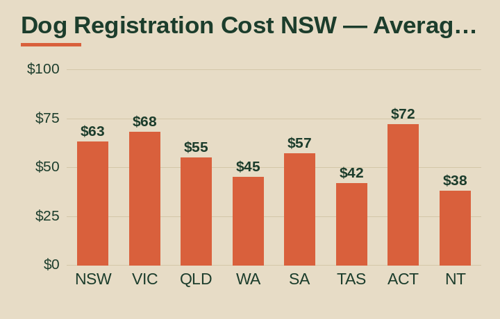 dog registration cost NSW average cost by Australian state