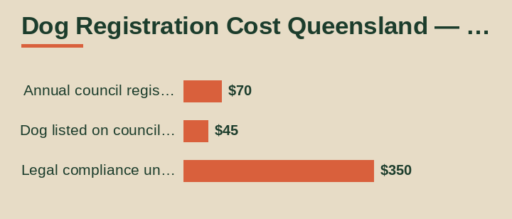 dog registration cost Queensland cost breakdown comparison
