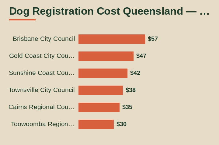 dog registration cost Queensland cost by area