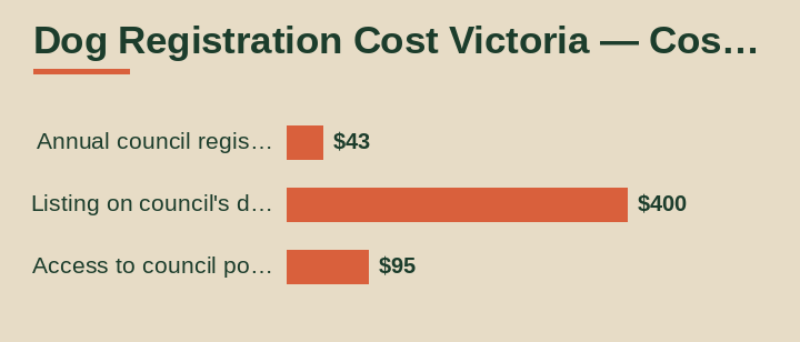 dog registration cost Victoria cost by area