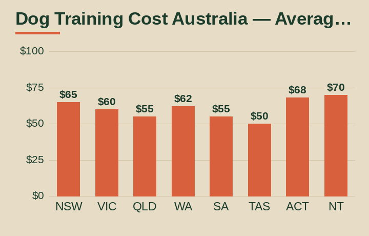 dog training cost australia average cost by Australian state