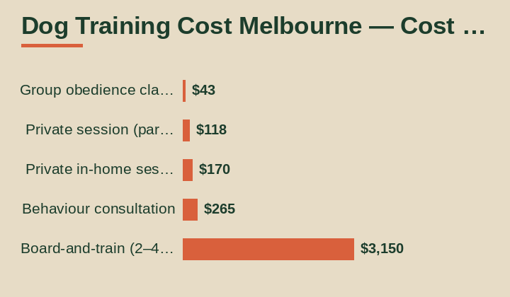 dog training cost Melbourne cost breakdown comparison
