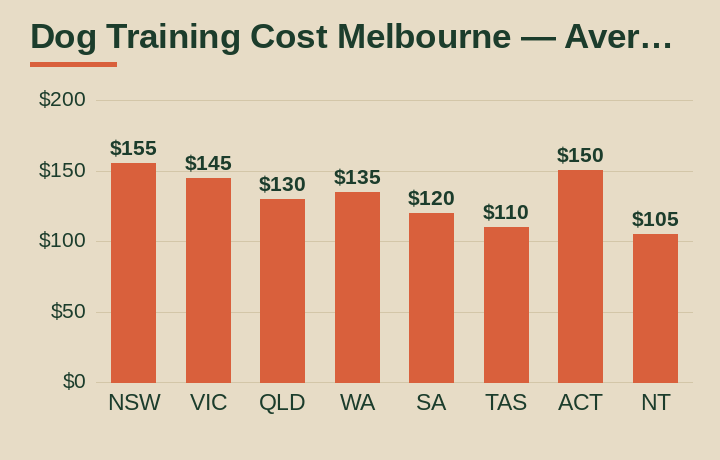 dog training cost Melbourne average cost by Australian state