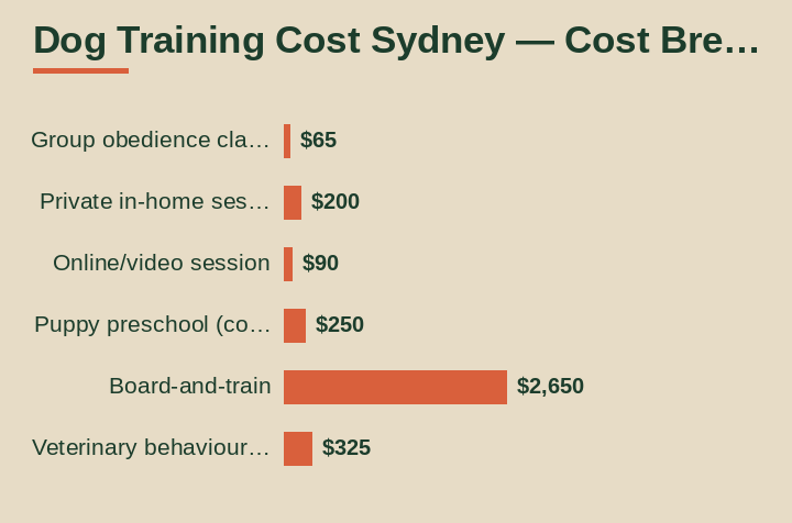 dog training cost Sydney cost breakdown comparison