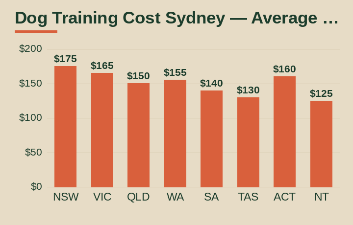 dog training cost Sydney average cost by Australian state