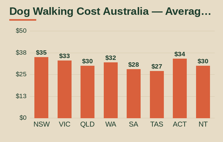 dog walking cost australia average cost by Australian state