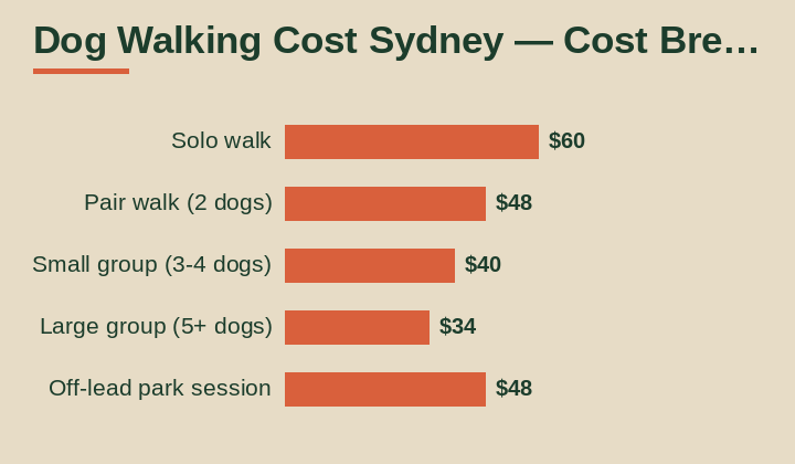 dog walking cost sydney cost breakdown comparison
