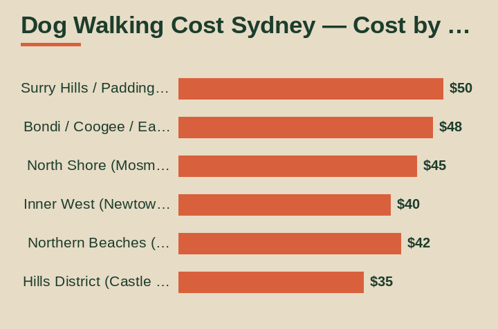 dog walking cost sydney cost by area