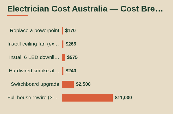 electrician cost australia cost breakdown comparison
