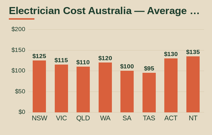 electrician cost australia average cost by Australian state