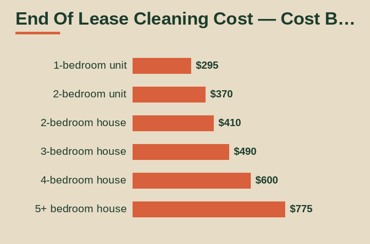 end of lease cleaning cost cost breakdown comparison