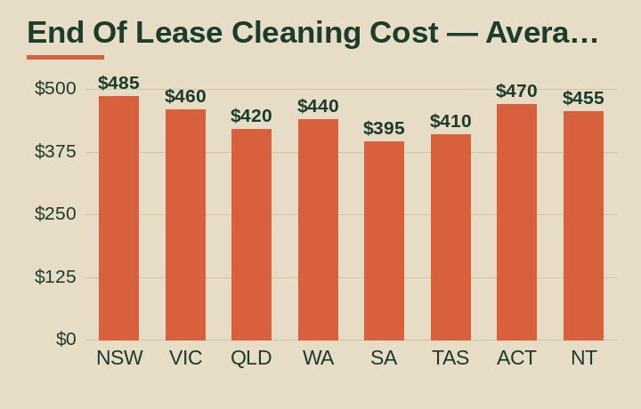 end of lease cleaning cost average cost by Australian state