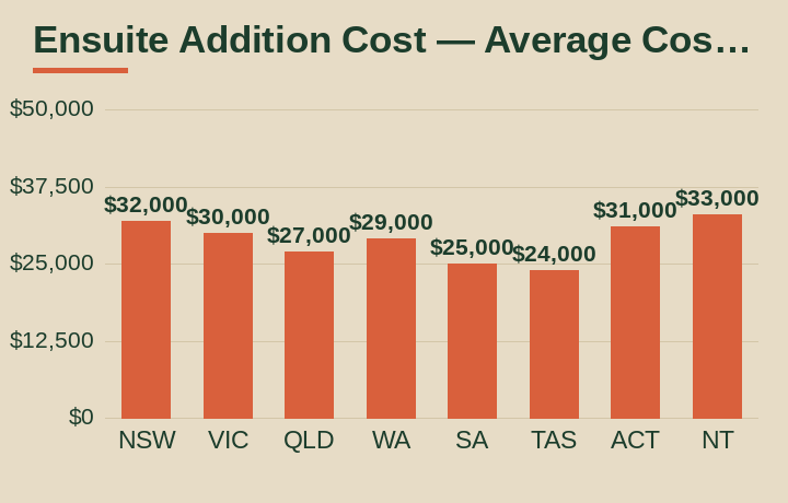 ensuite addition cost average cost by Australian state