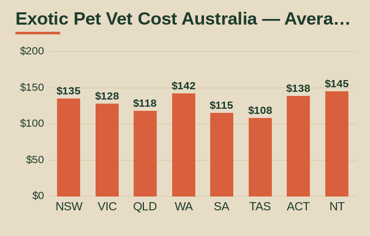 exotic pet vet cost australia average cost by Australian state