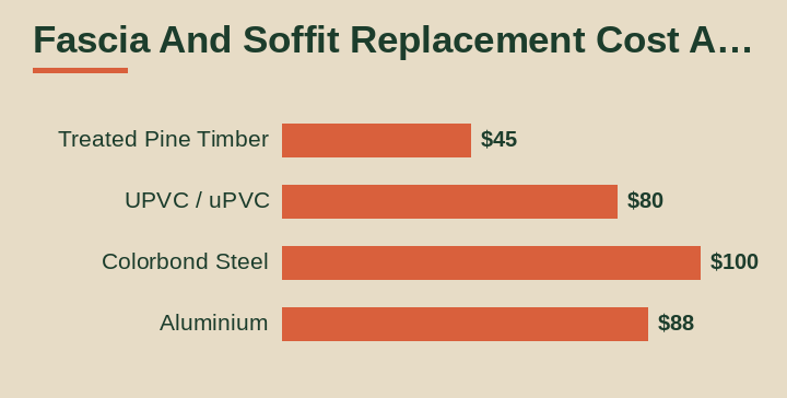 fascia and soffit replacement cost australia cost breakdown comparison