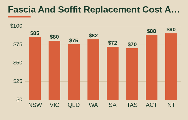 fascia and soffit replacement cost australia average cost by Australian state