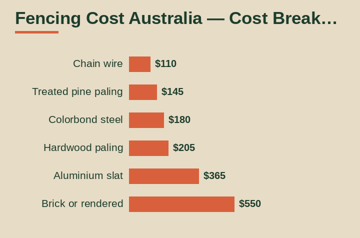 fencing cost australia cost breakdown comparison