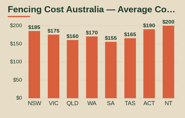 fencing cost australia average cost by Australian state