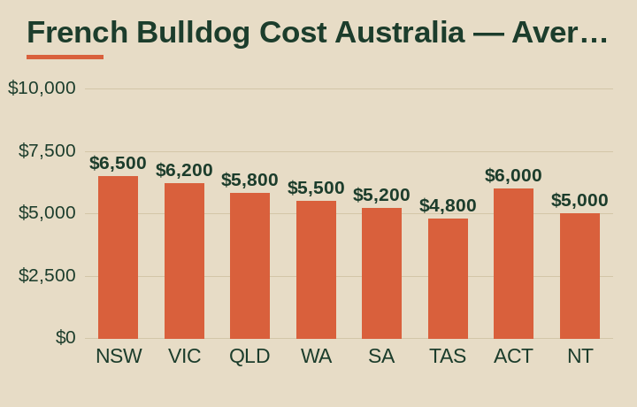 french bulldog cost australia average cost by Australian state