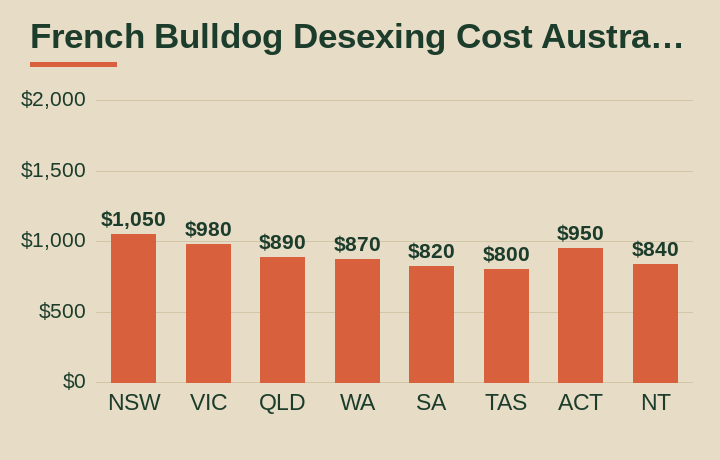 french bulldog desexing cost australia average cost by Australian state