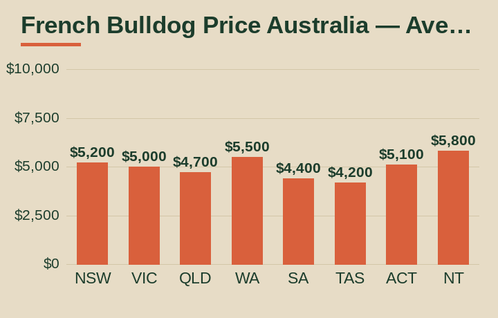 French Bulldog price Australia average cost by Australian state