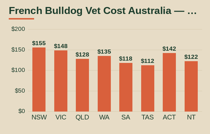 French Bulldog vet cost Australia average cost by Australian state