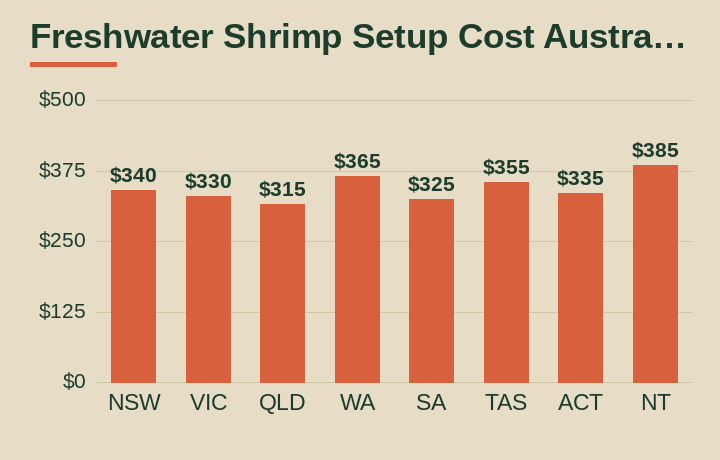 freshwater shrimp setup cost australia average cost by Australian state