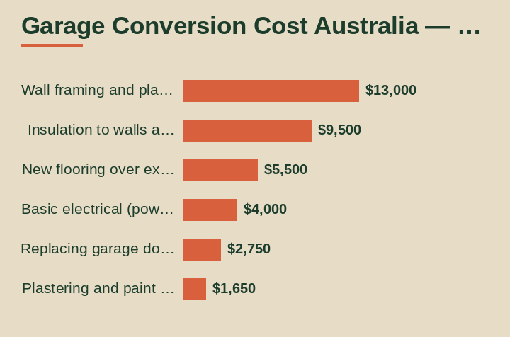 garage conversion cost Australia cost breakdown comparison