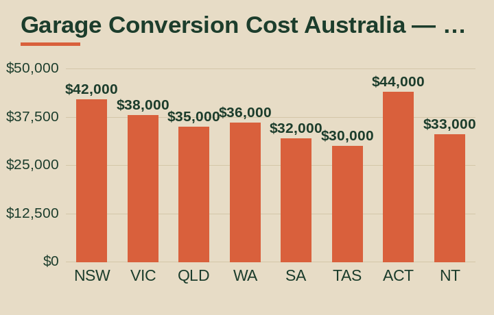 garage conversion cost Australia average cost by Australian state
