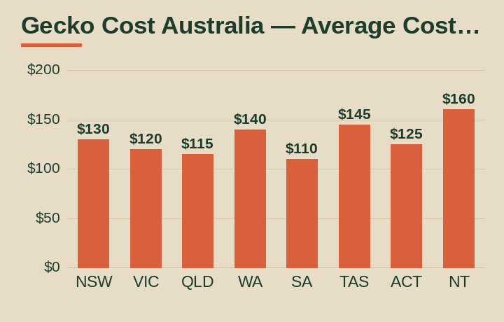 gecko cost australia average cost by Australian state