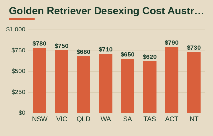 golden retriever desexing cost australia average cost by Australian state